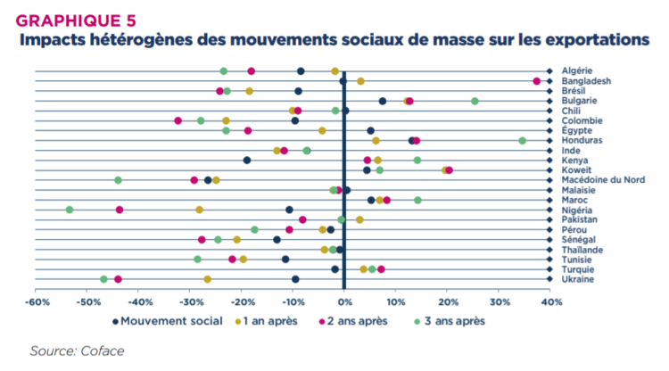 Export : Coface Alerte Sur La Montée Des Risques Socio-politiques - Le Moci